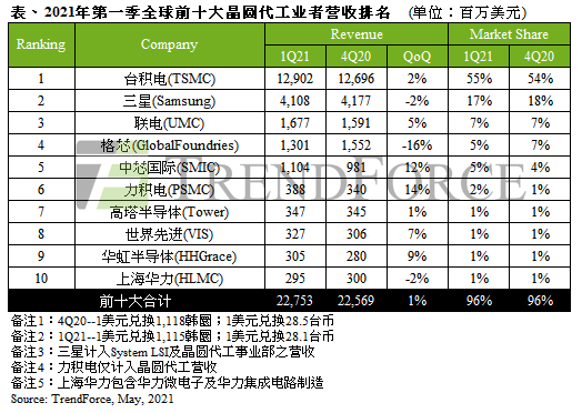 鸿蒙系统来了；上海华力进入晶圆代工厂商前十；半导体厂商IPO新进展