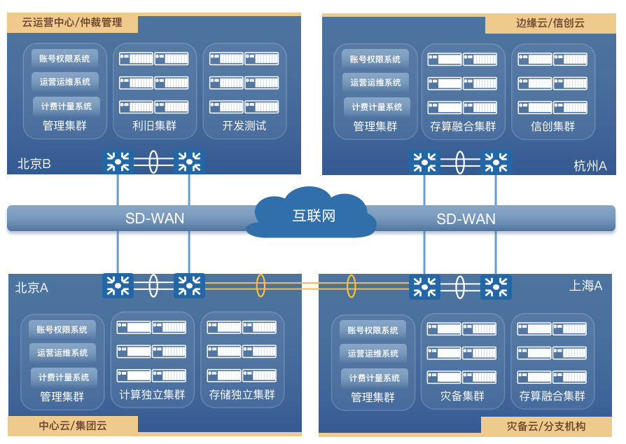 云多芯、自主可控，优刻得UCloudStack信创云筑强国产化数字根基 