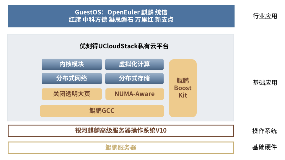 云多芯、自主可控，优刻得UCloudStack信创云筑强国产化数字根基 