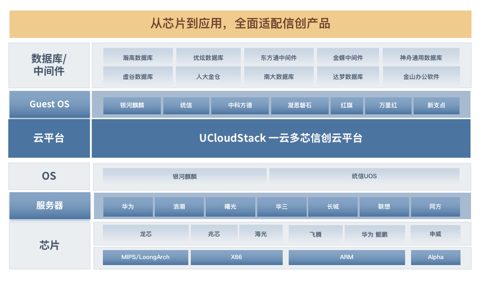 云多芯、自主可控，优刻得UCloudStack信创云筑强国产化数字根基 