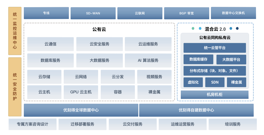 云多芯、自主可控，优刻得UCloudStack信创云筑强国产化数字根基 