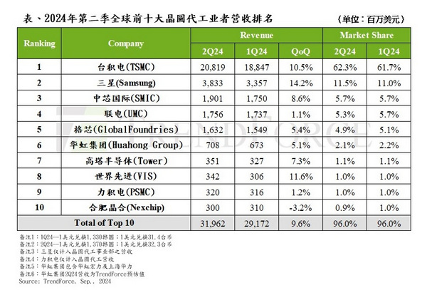 供应链急单+AI需求,第二季全球前十大晶圆代工产值季增9.6%