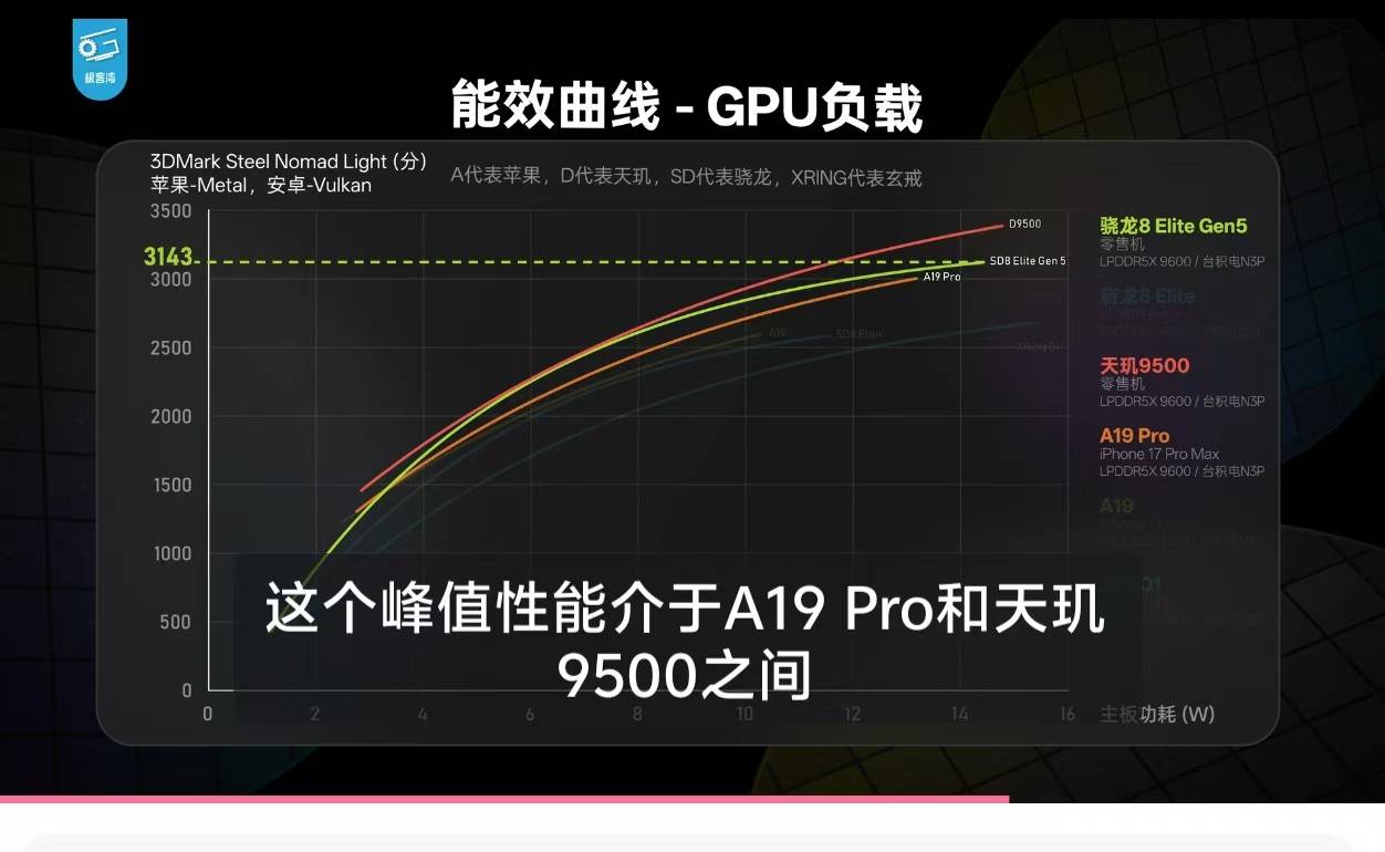 手机“显卡”大考成绩出炉，天玑9500 GPU性能、能效双冠王