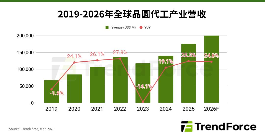 AI动能稳健,预估2026年晶圆代工产值年增24.8%,部分制程涨价浮现