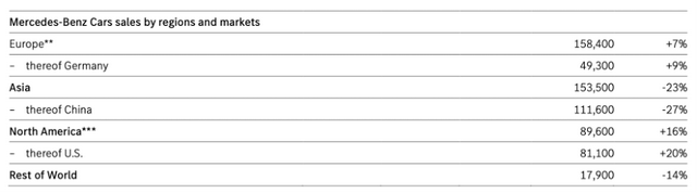 奔驰一季度全球销量下滑6%,在华跌27%至11万辆