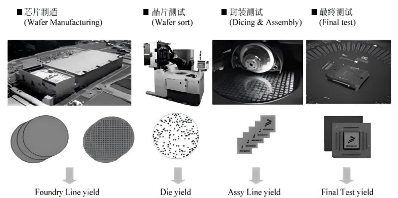 芯片制程中的良率介绍