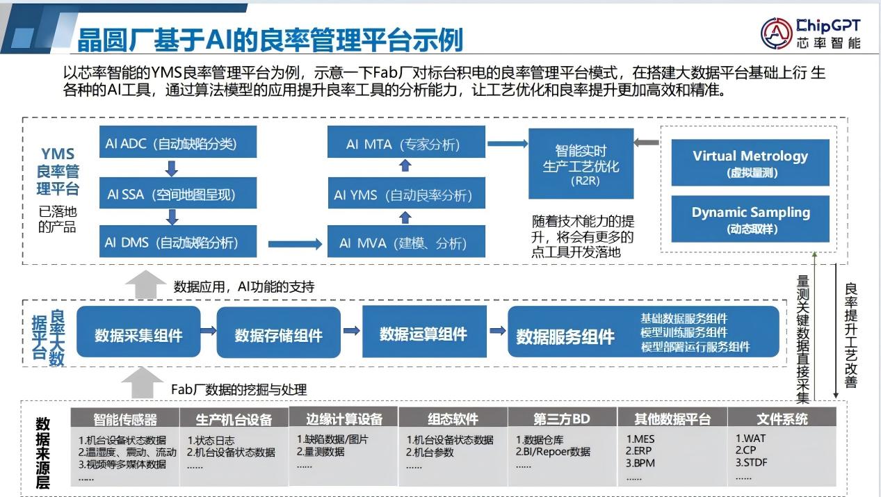 芯片制程中的良率介绍