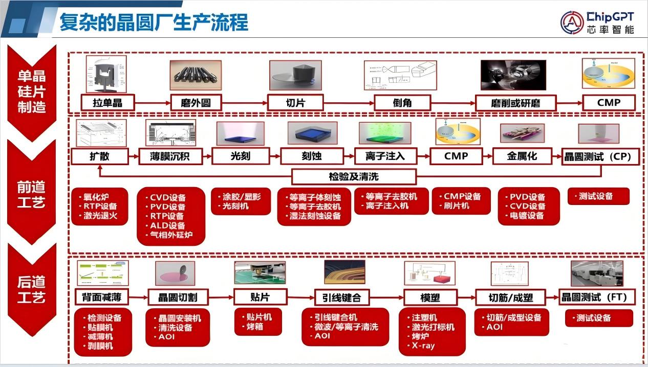 芯片制程中的良率介绍