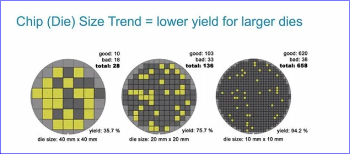 良率：决定芯片生死的及格线