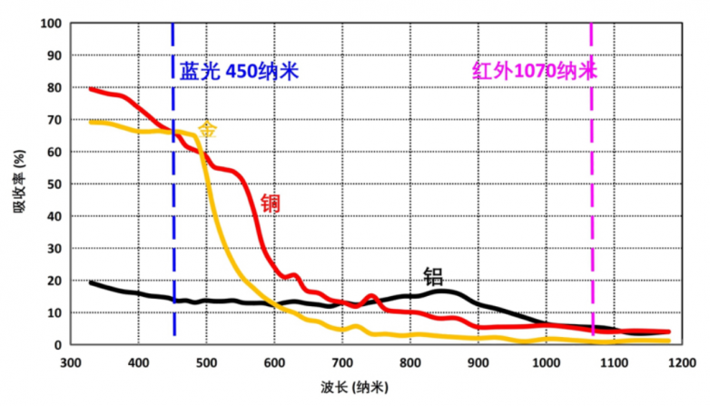破局高反材料焊接难题！活力激光（Vivlaser）千瓦级蓝光激光器重磅发布，引领精密加工“高功率时代”