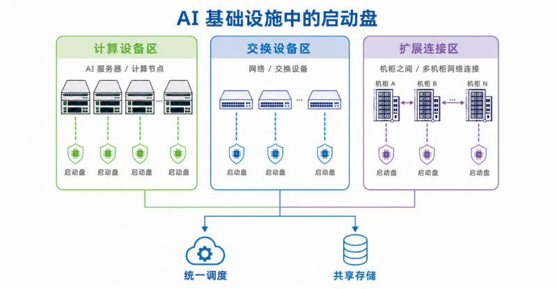 慧荣科技白皮书:企业级启动盘为何成为AI基础设施的下一个关键控制点?