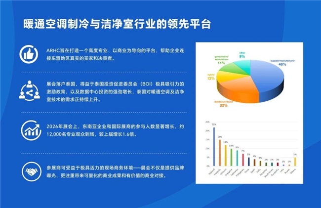 ARHC 2027 曼谷启幕,聚焦东盟制冷、空调、通风及洁净室新赛道