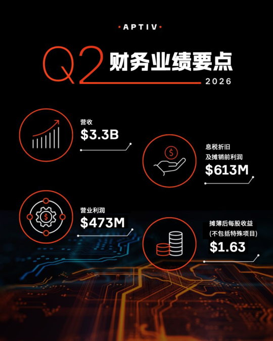 安波福拆分EDS业务后稳健前行,上半年营收63亿净利润达4.27亿
