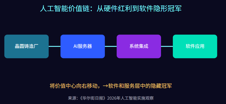 《华尔街日报》说最大的赢家不是芯片制造商?