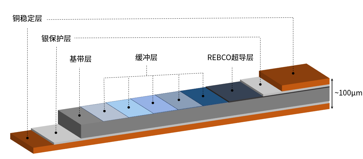 中科院理化所研制出第二代高温超导带材用铁基合金基带材料